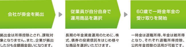 確定拠出年金制度の流れ