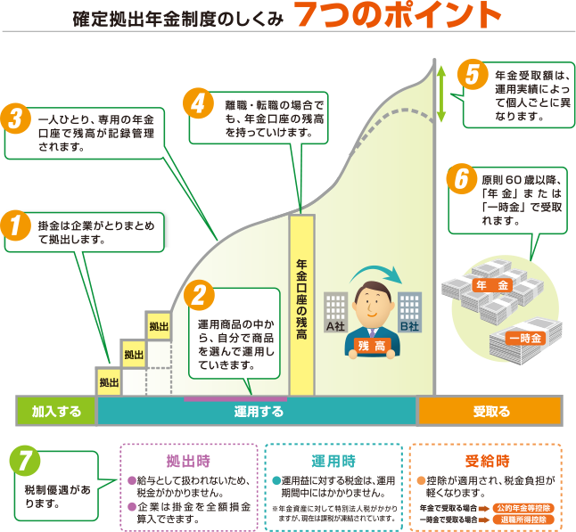 確定拠出年金制度のしくみ7つのポイント