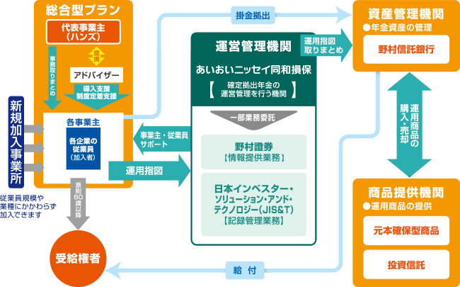 401kハンズ総合型プランの運営フロー